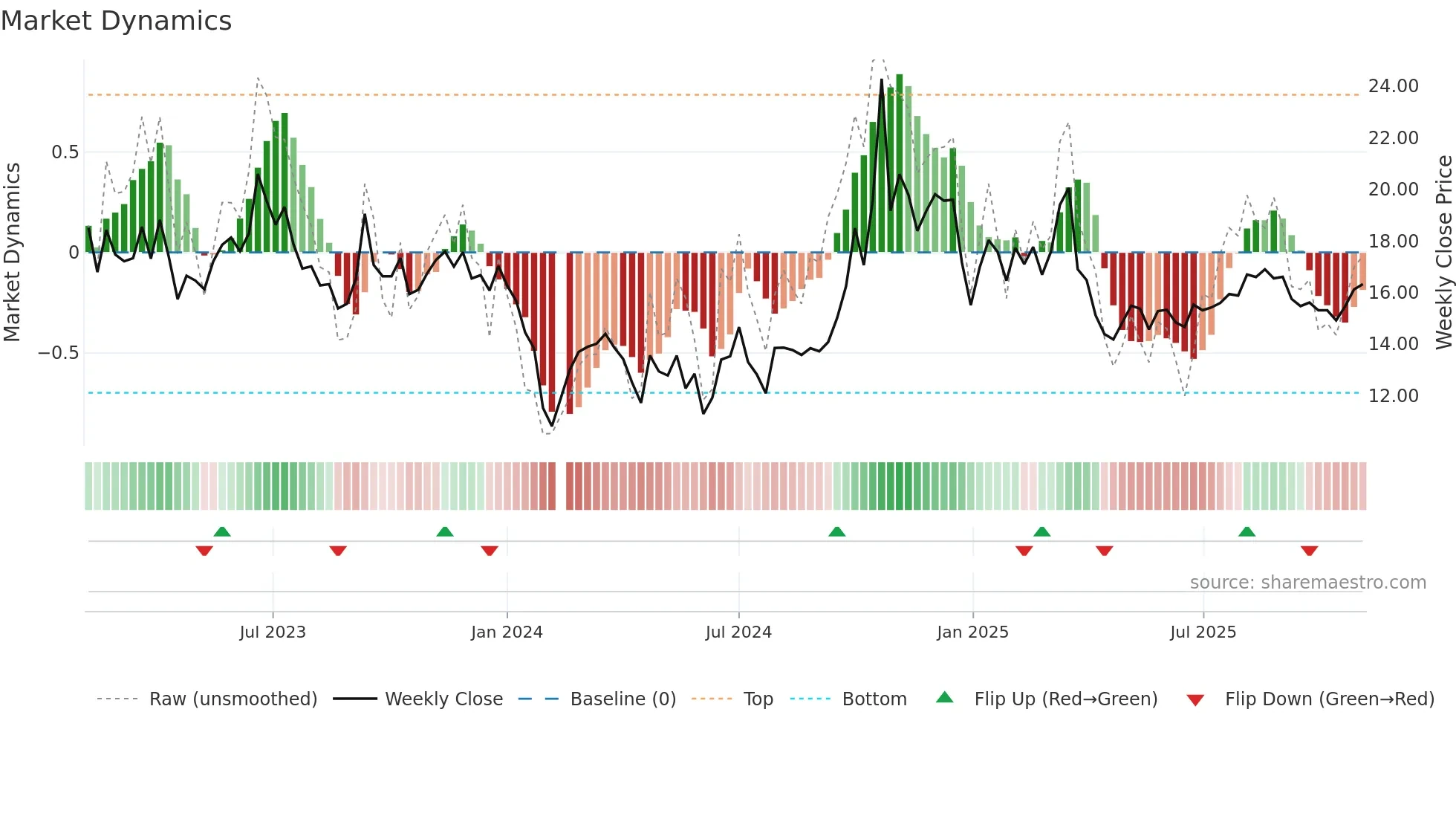 300667 weekly Market Dynamics chart