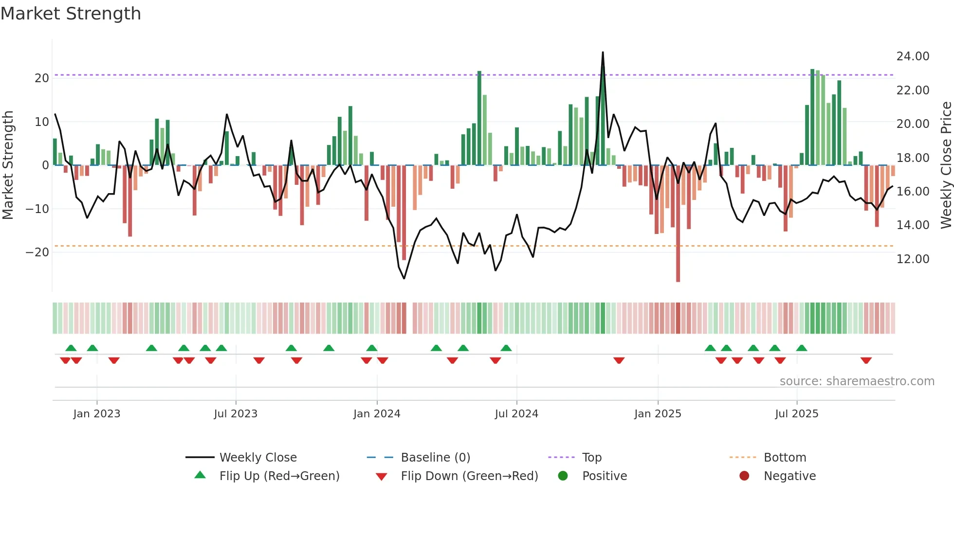 300667 weekly Market Strength chart