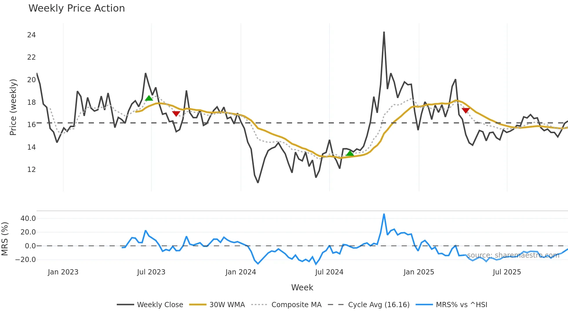 300667 weekly Price Action chart, closing 2025-10-27