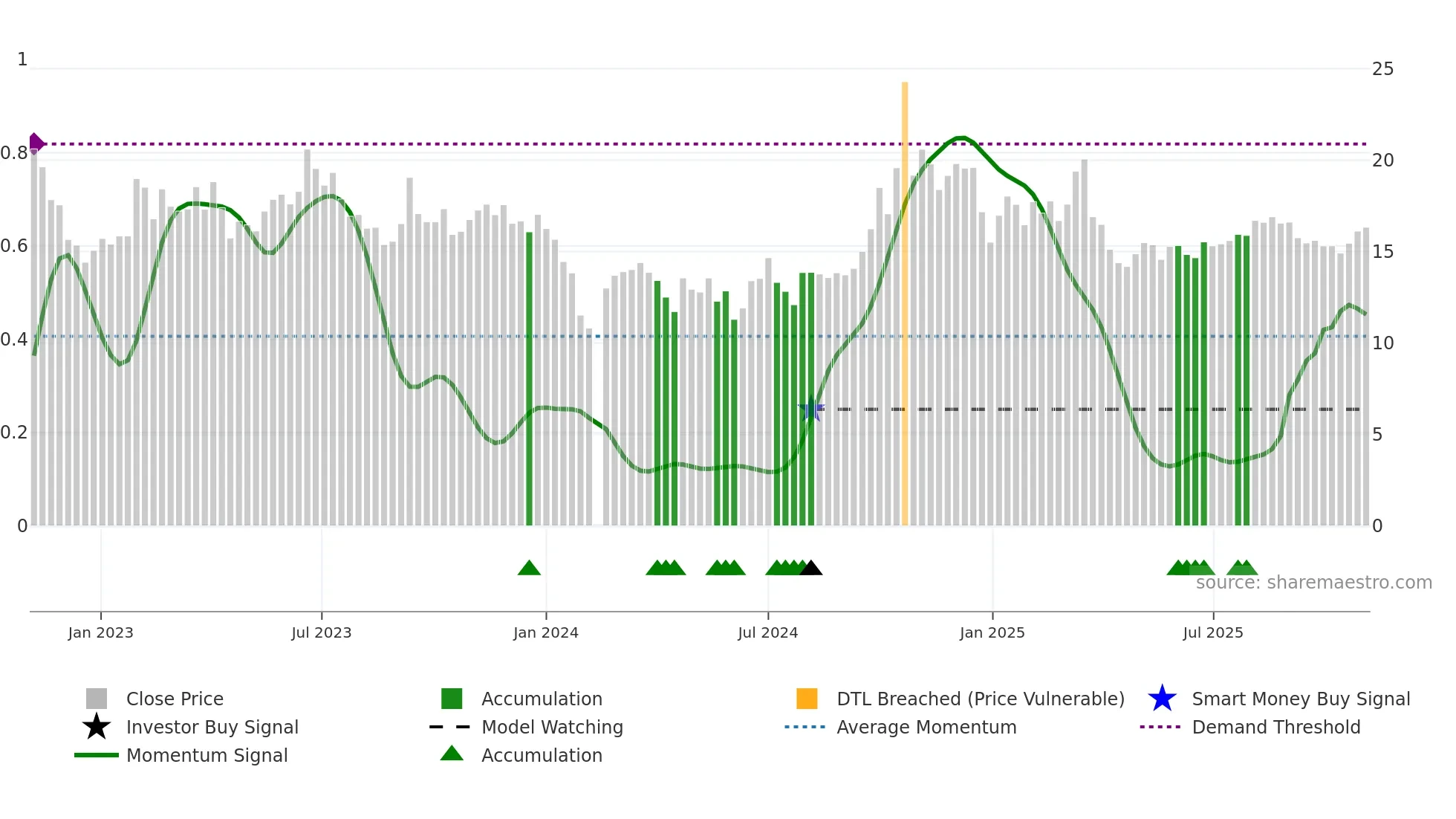 300667 weekly Smart Money chart
