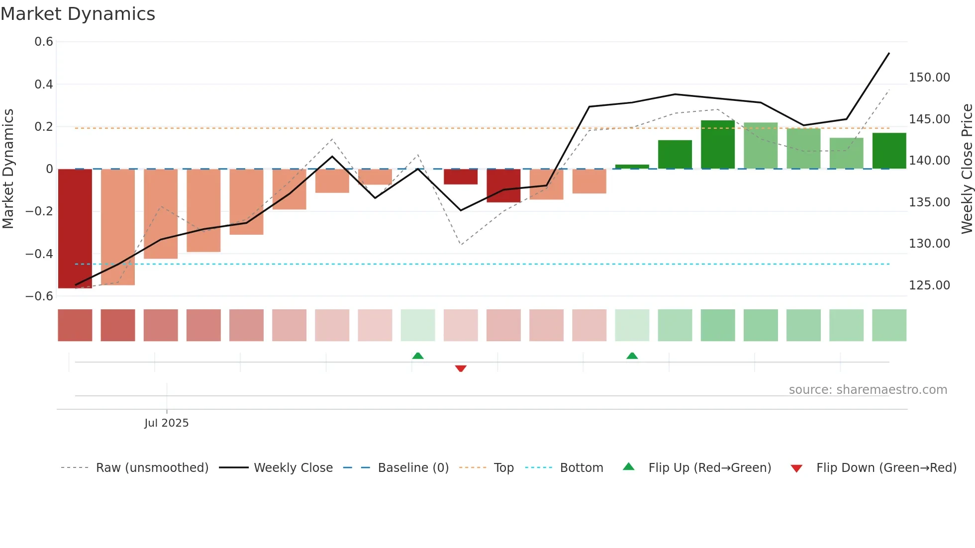 MHA weekly Market Dynamics chart