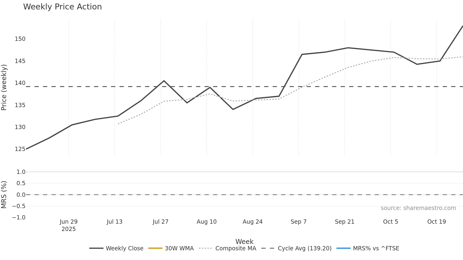 MHA weekly Price Action chart, closing 2025-10-27