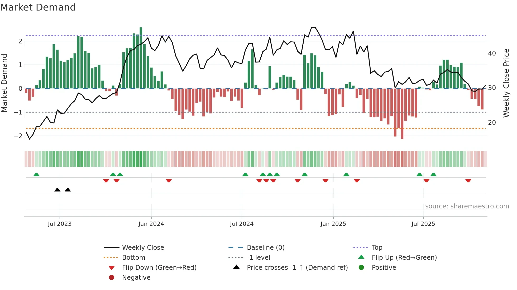 FG weekly Market Demand chart