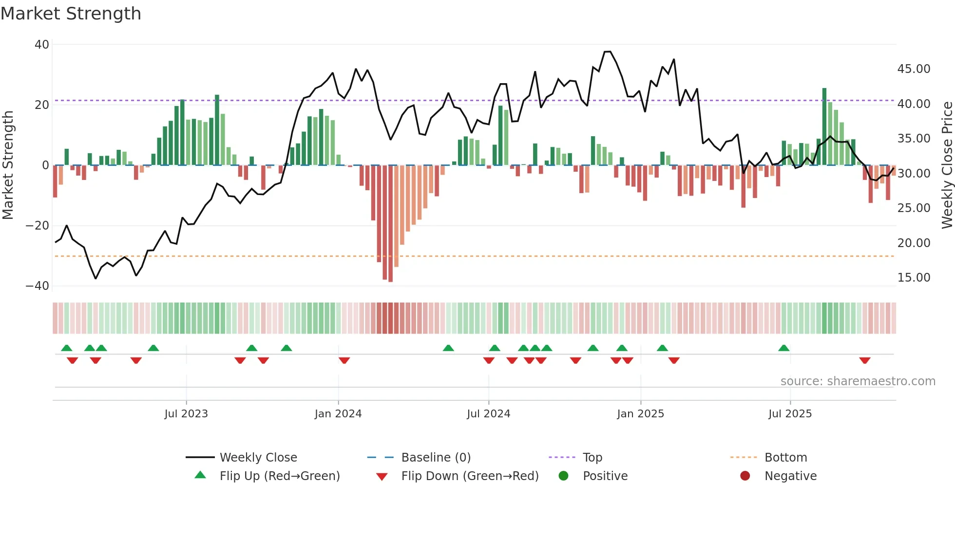 FG weekly Market Strength chart