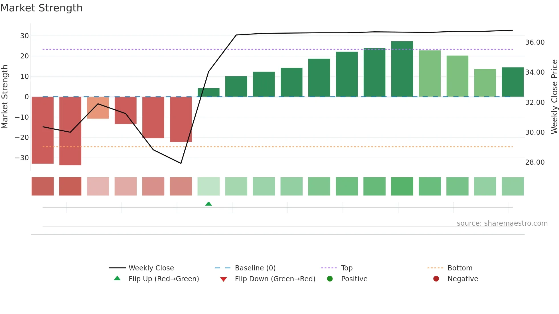 AHL weekly Market Strength chart