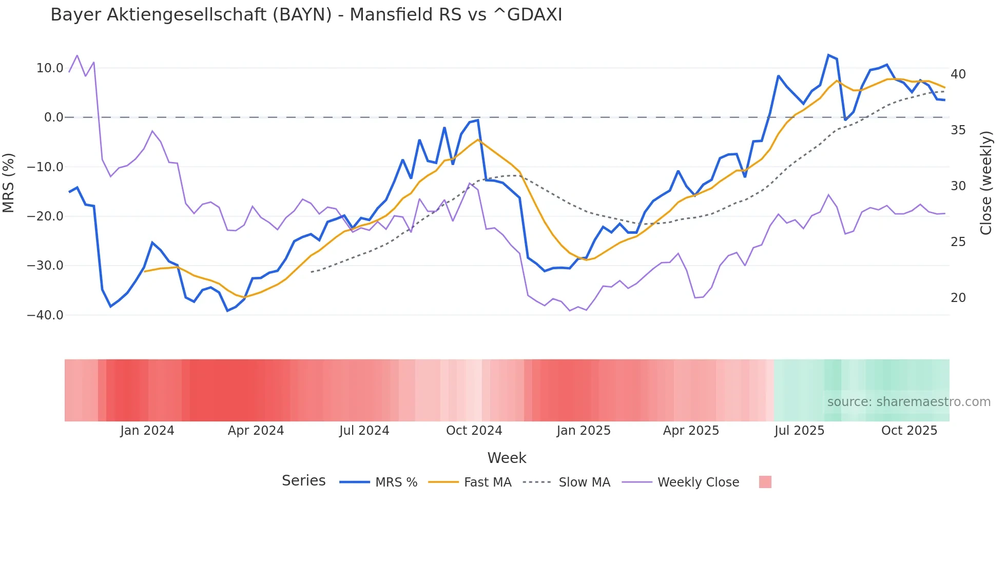 BAYN Mansfield Relative Strength chart