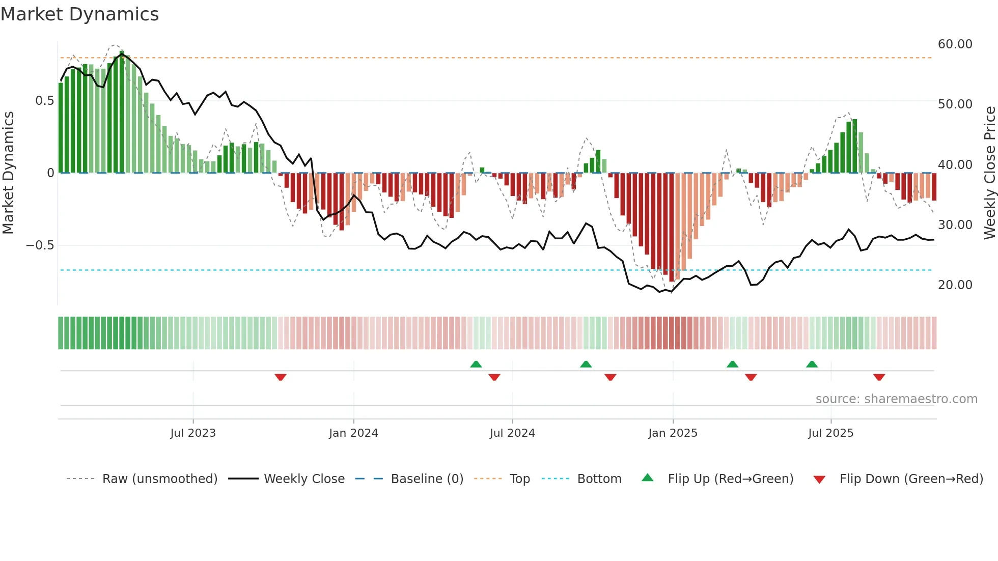 BAYN weekly Market Dynamics chart