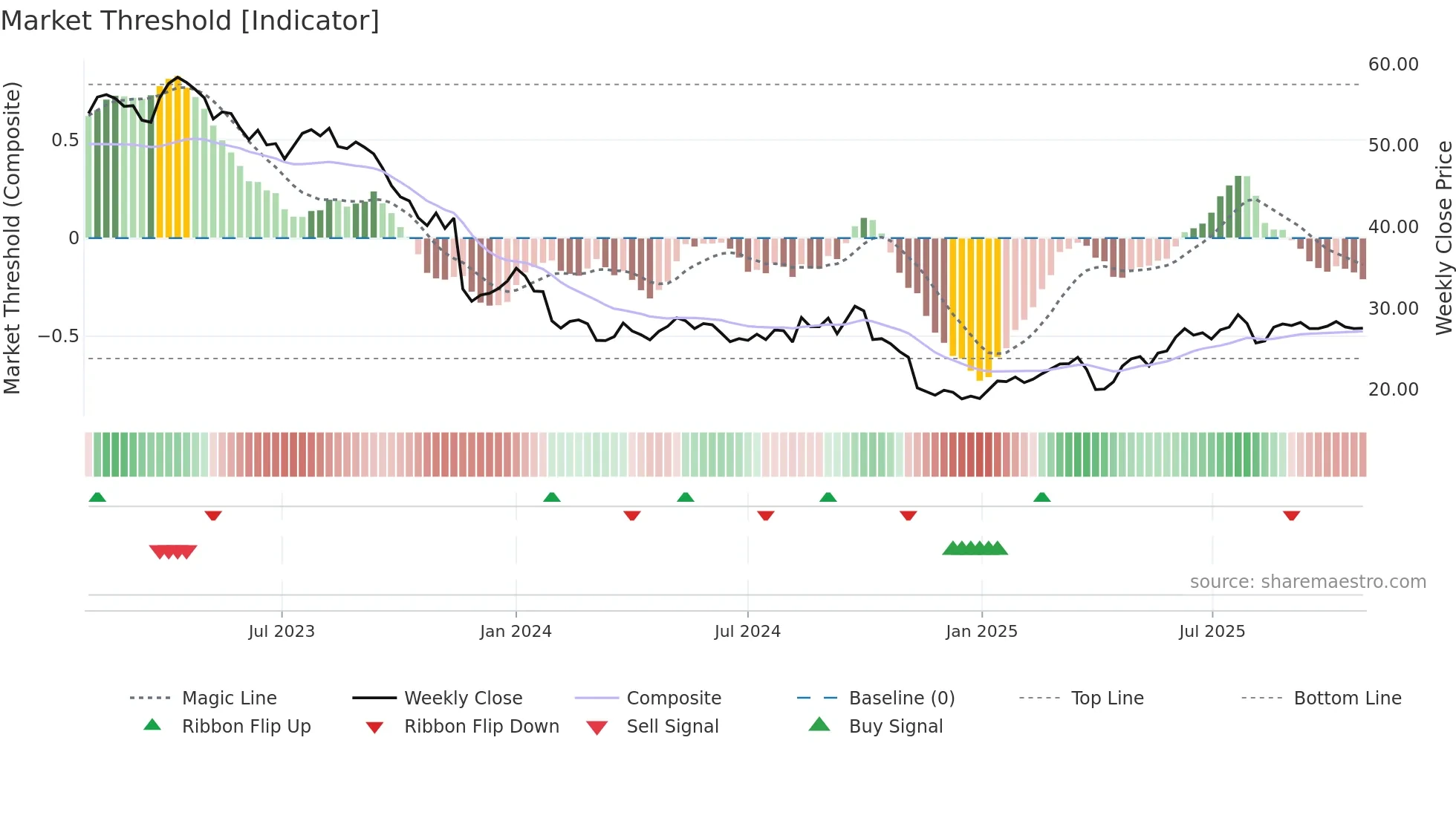 BAYN weekly Market Threshold chart