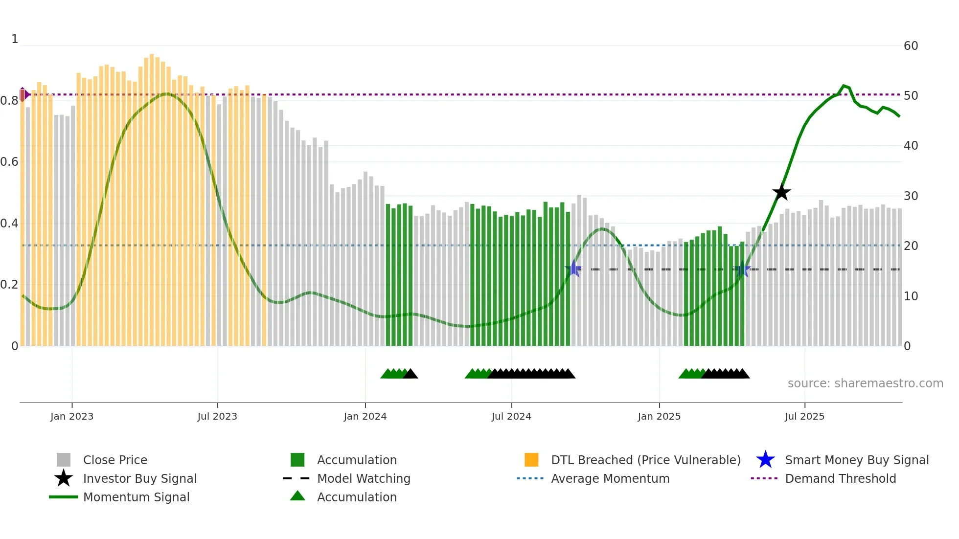 BAYN weekly Smart Money chart