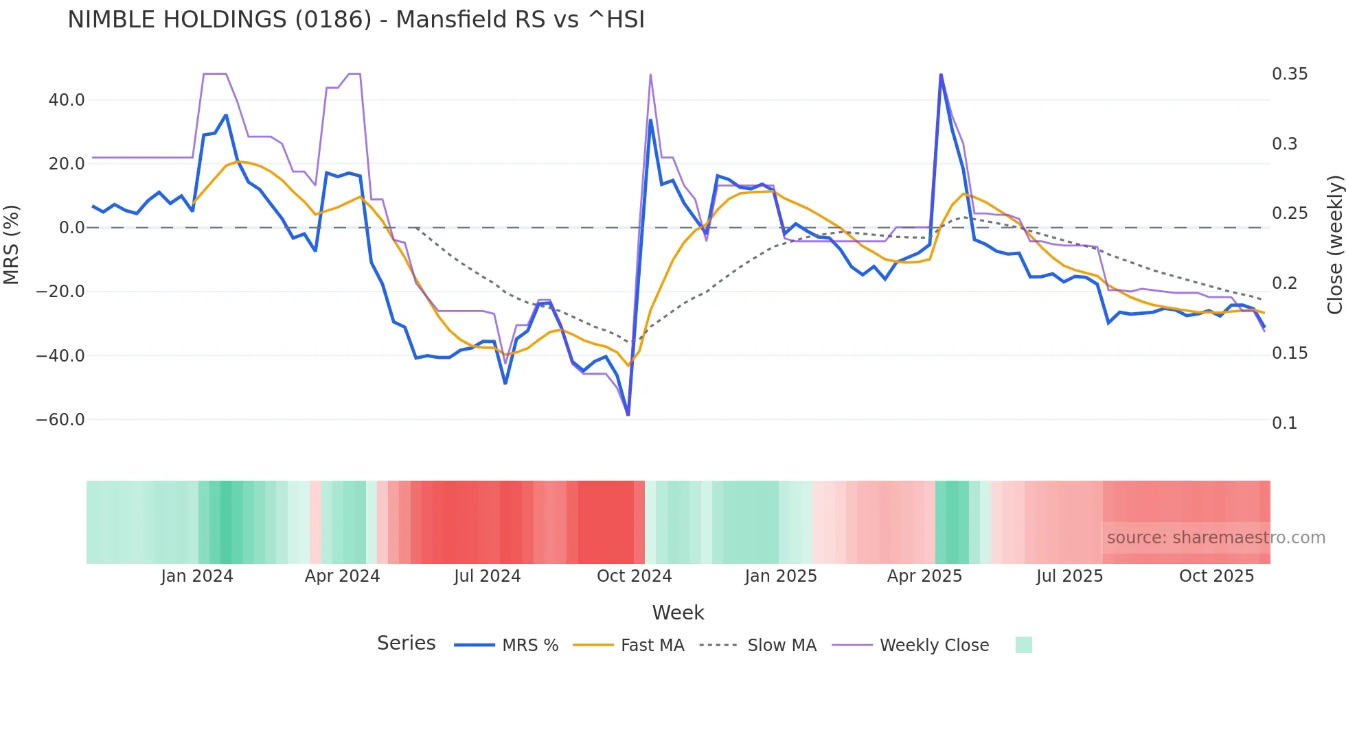 0186 Mansfield Relative Strength chart