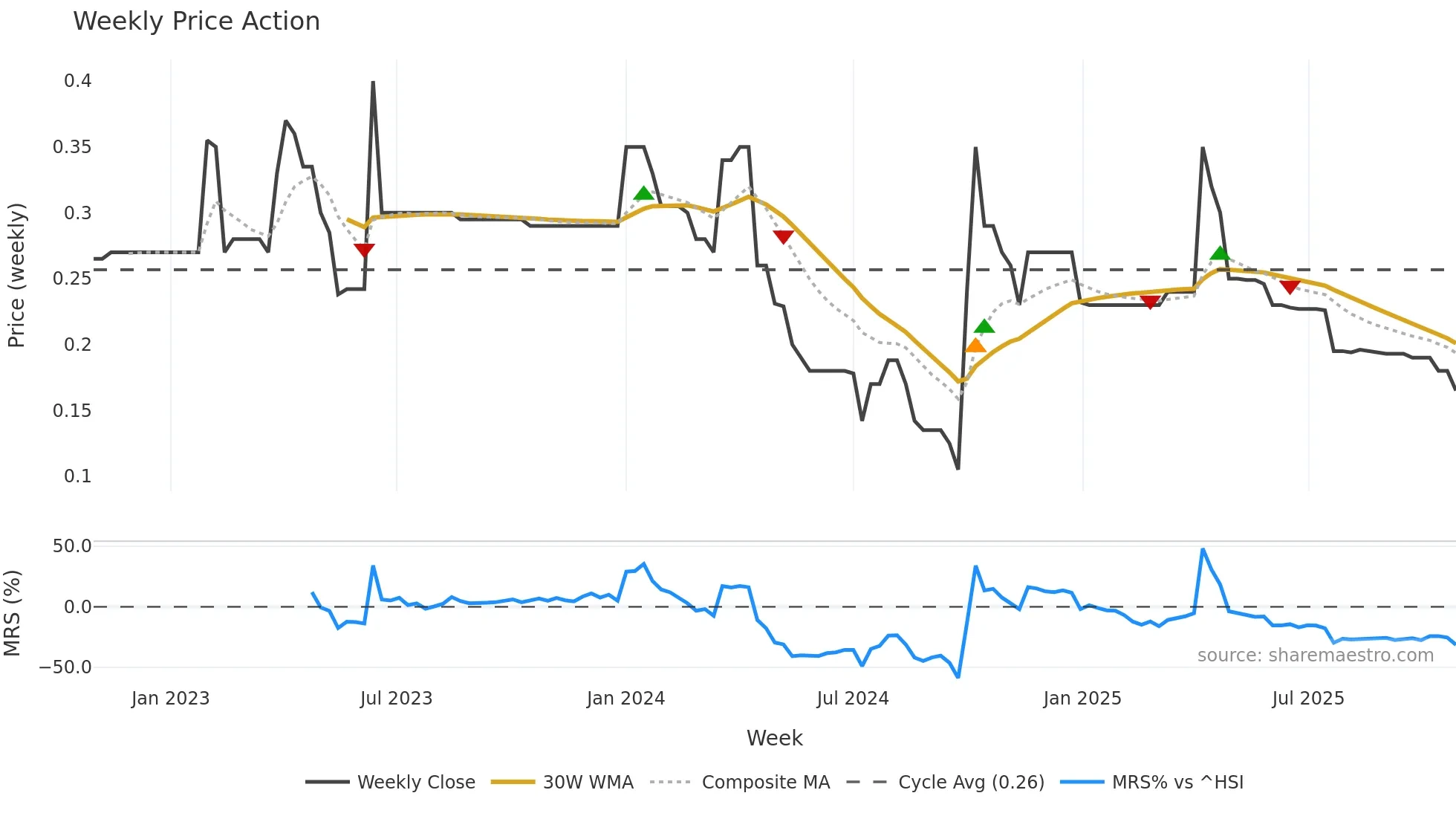 0186 weekly Price Action chart, closing 2025-10-27