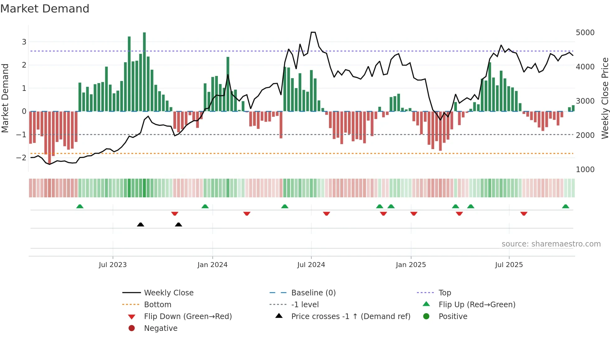 BEML weekly Market Demand chart