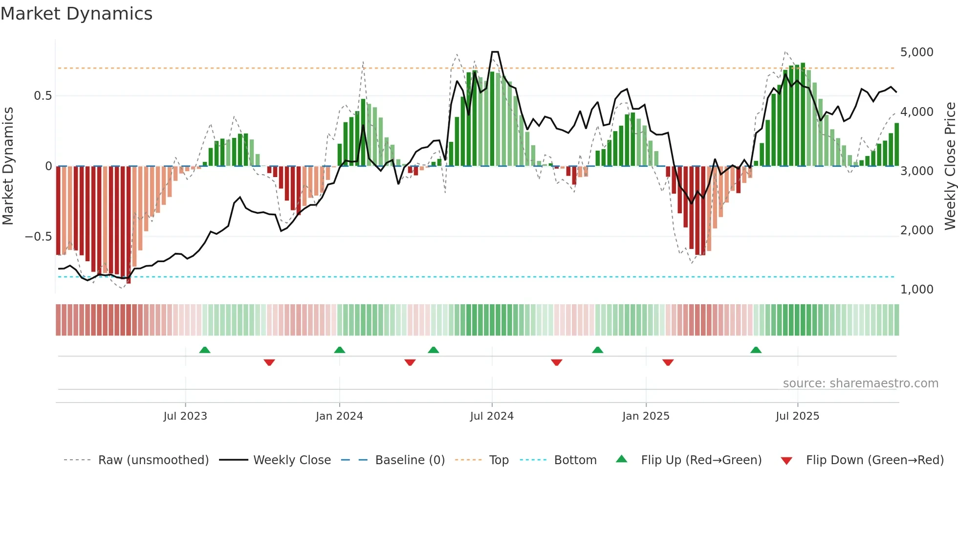 BEML weekly Market Dynamics chart