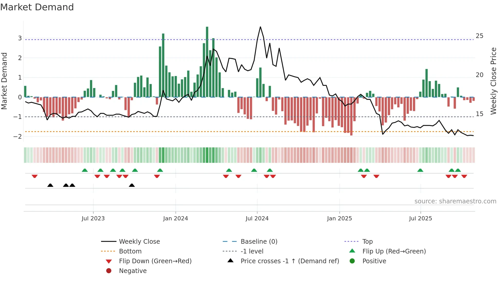 3050 weekly Market Demand chart