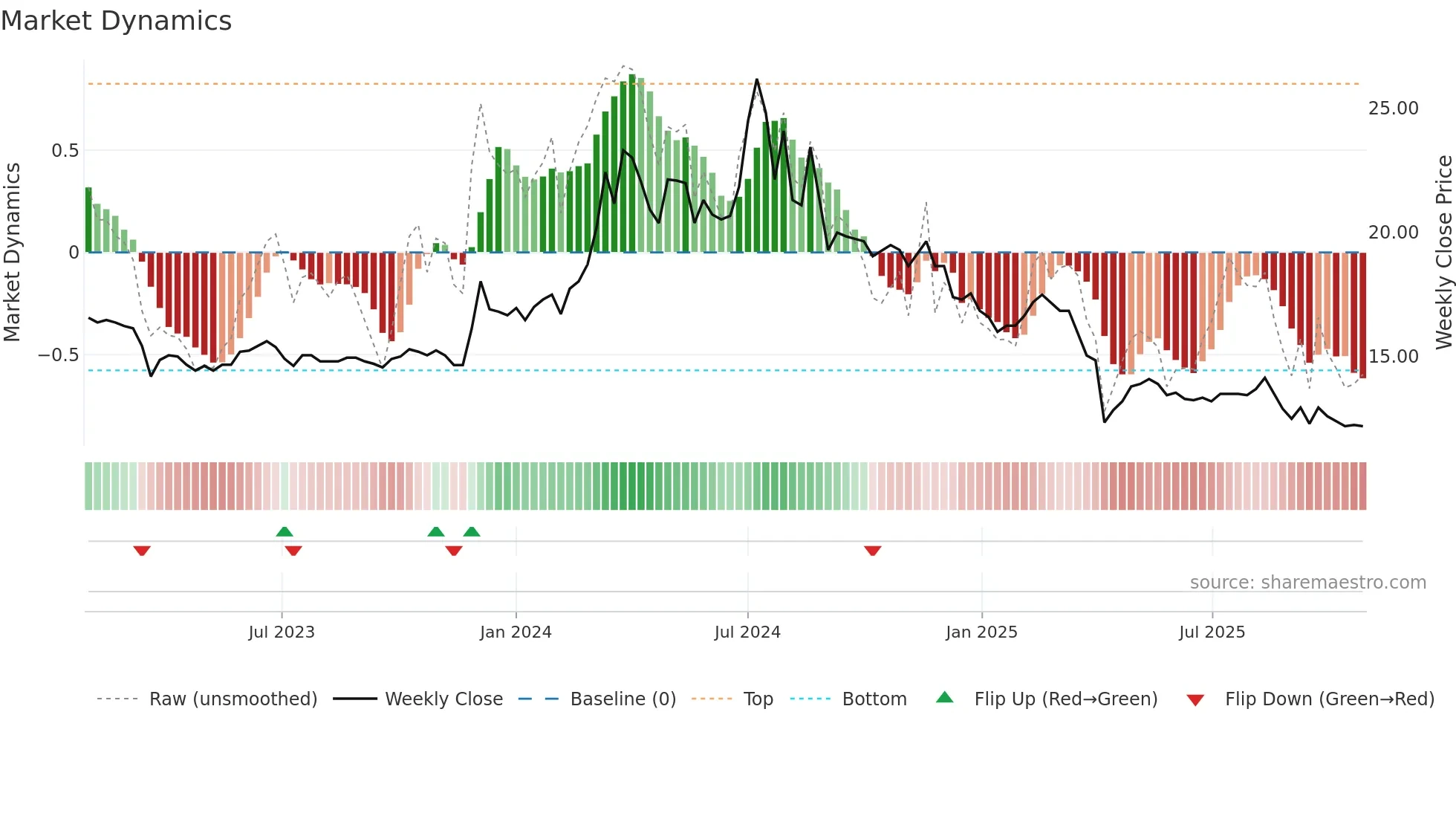 3050 weekly Market Dynamics chart