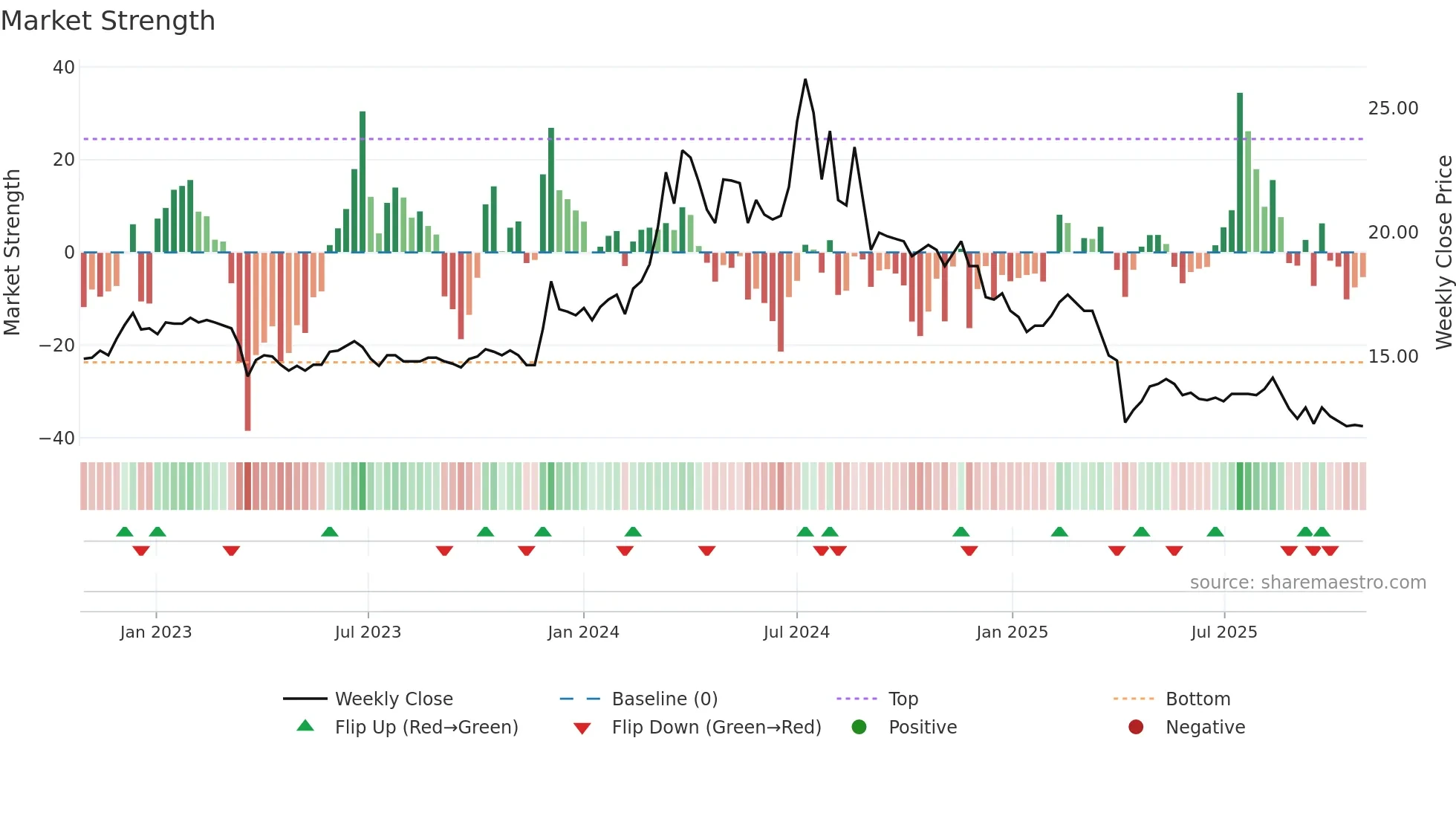 3050 weekly Market Strength chart