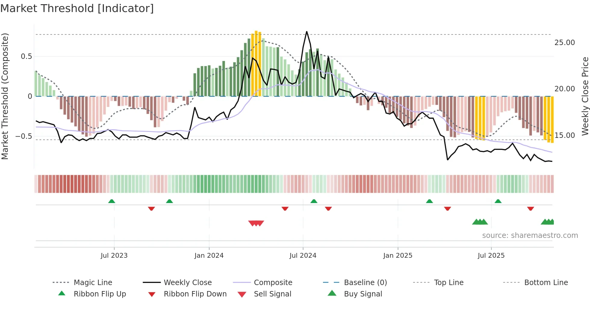 3050 weekly Market Threshold chart