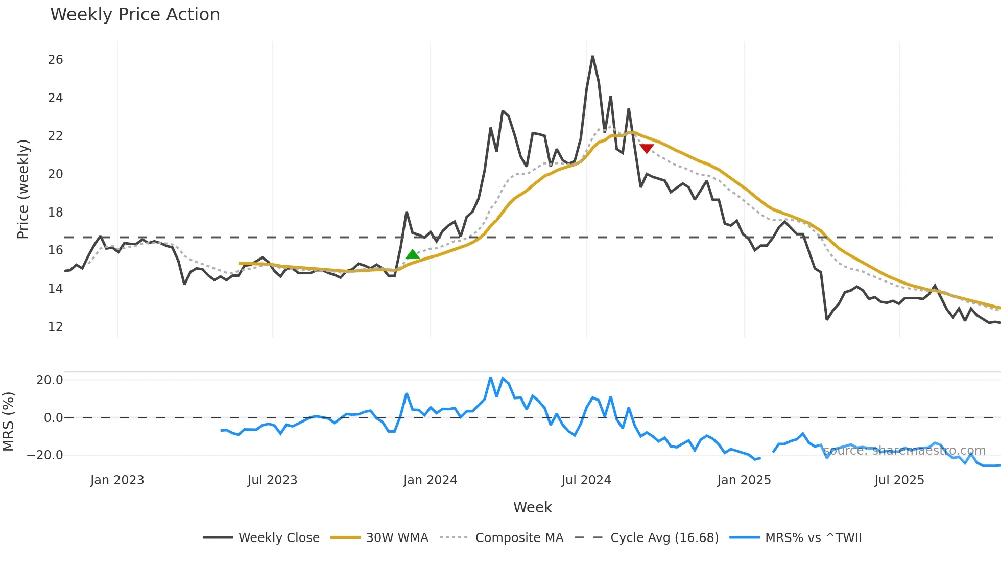 3050 weekly Price Action chart, closing 2025-10-27