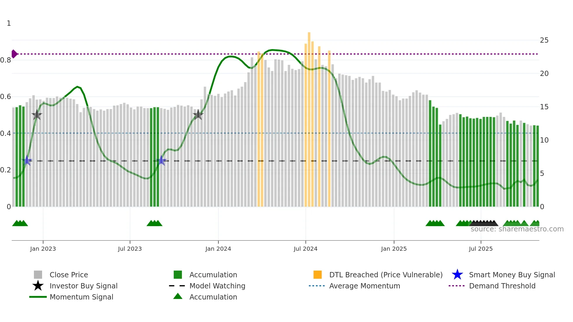 3050 weekly Smart Money chart