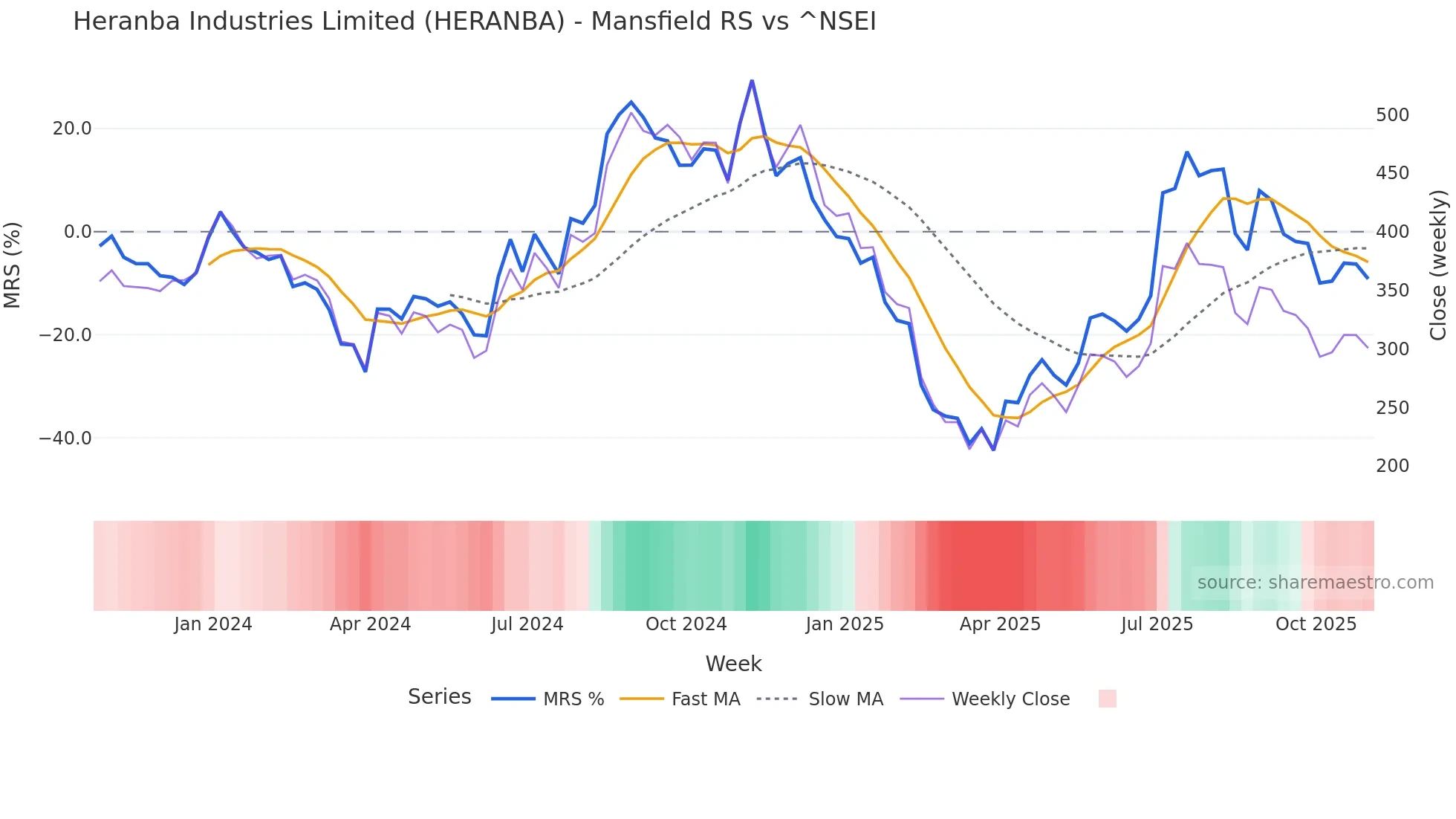 HERANBA Mansfield Relative Strength chart