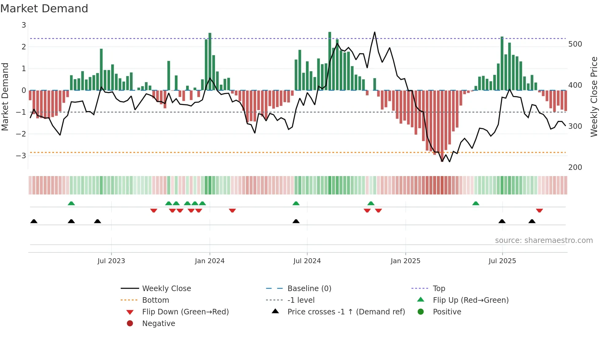 HERANBA weekly Market Demand chart