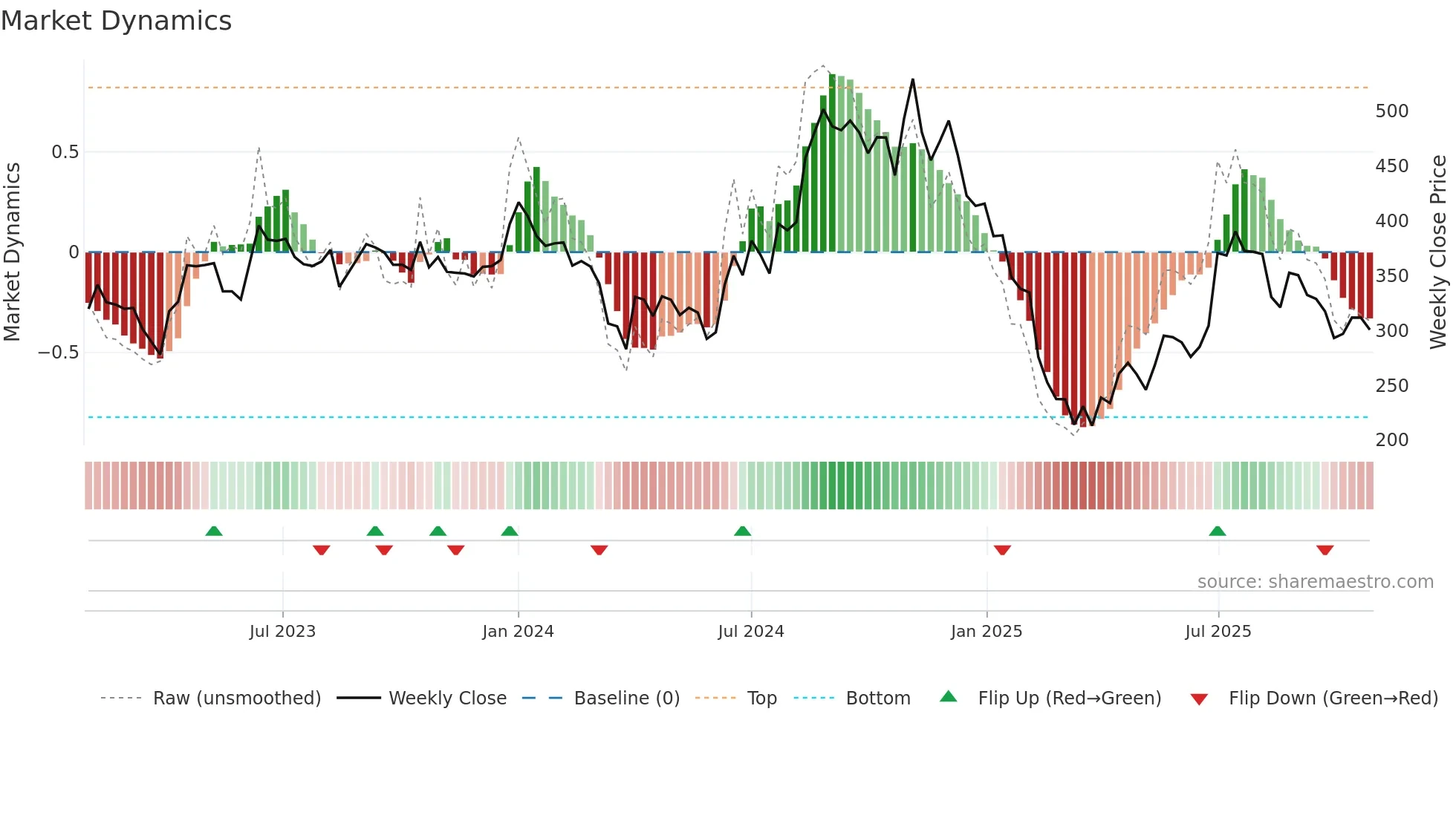 HERANBA weekly Market Dynamics chart