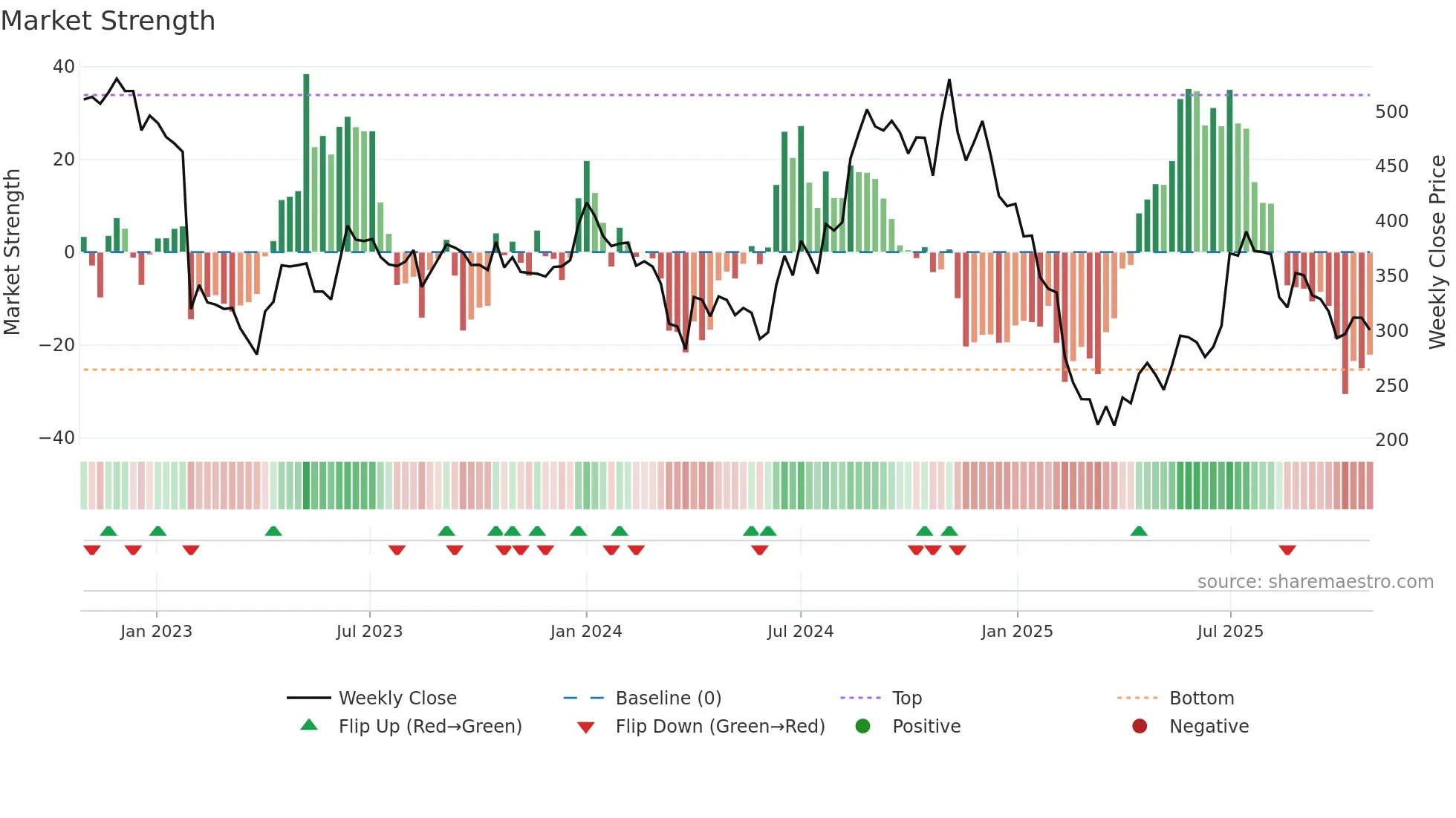 HERANBA weekly Market Strength chart