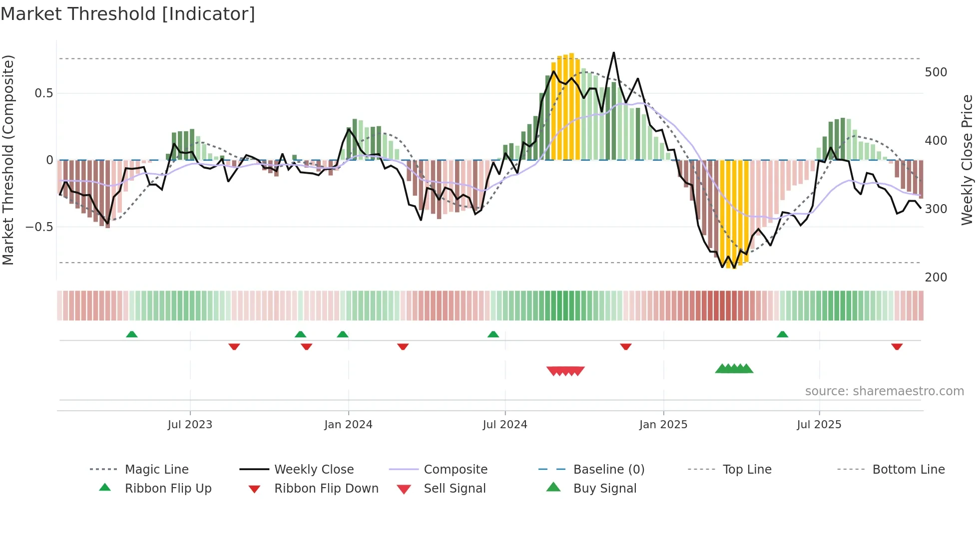 HERANBA weekly Market Threshold chart