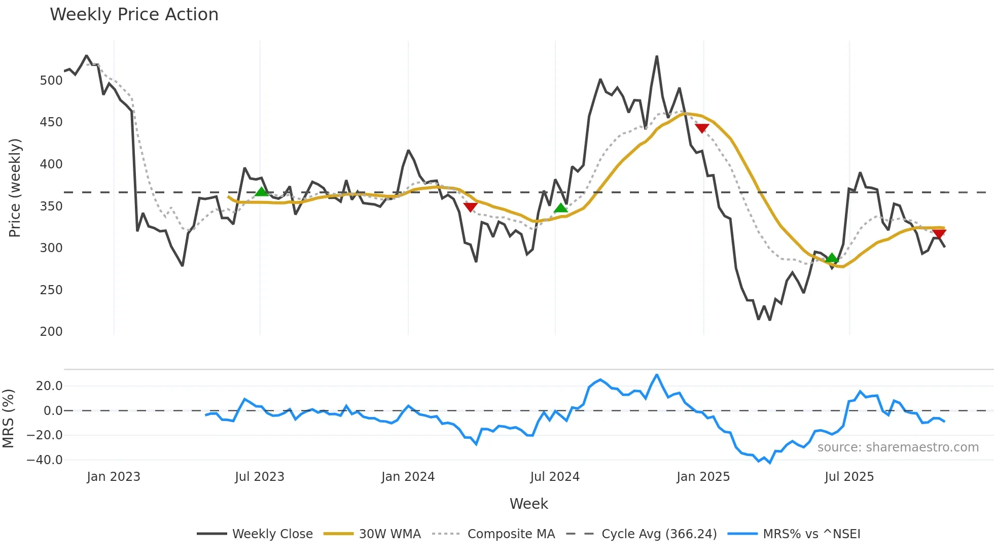 HERANBA weekly Price Action chart, closing 2025-10-27