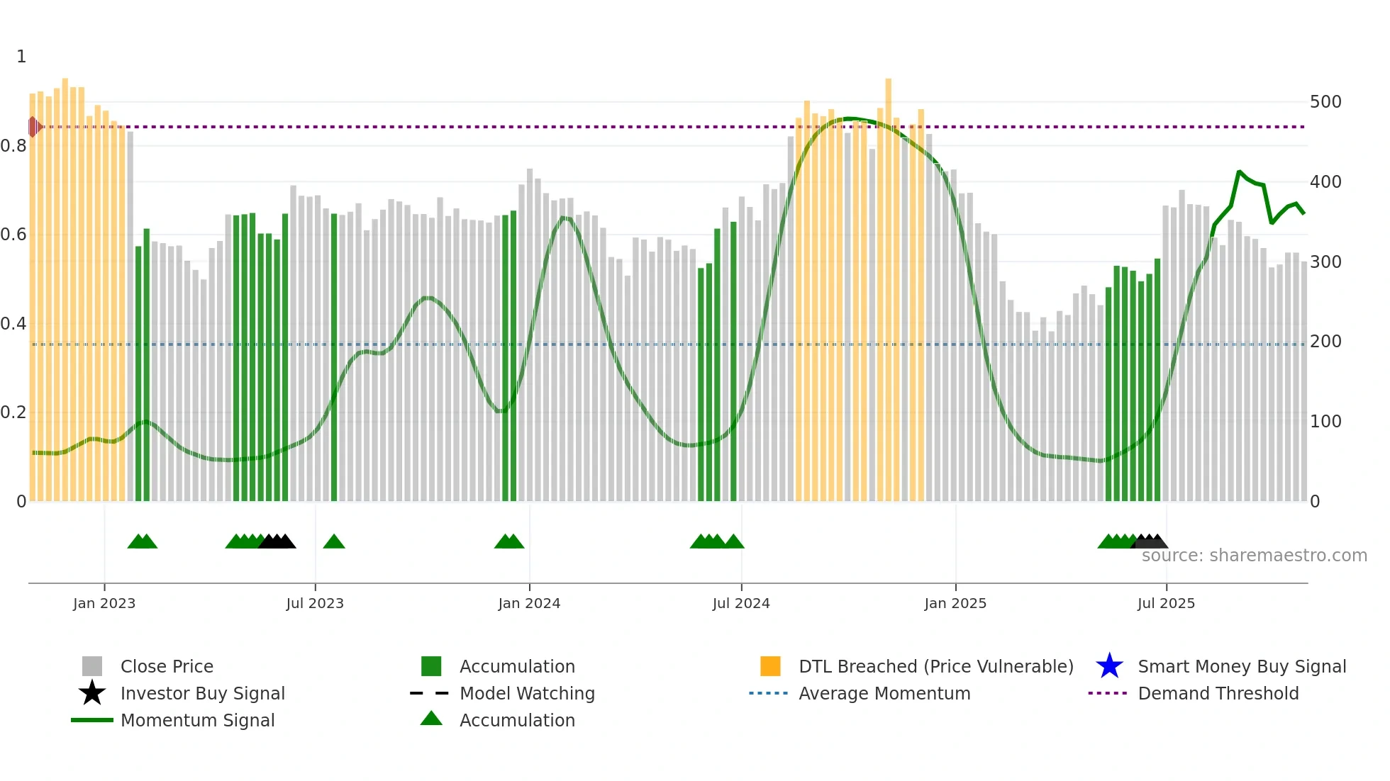 HERANBA weekly Smart Money chart