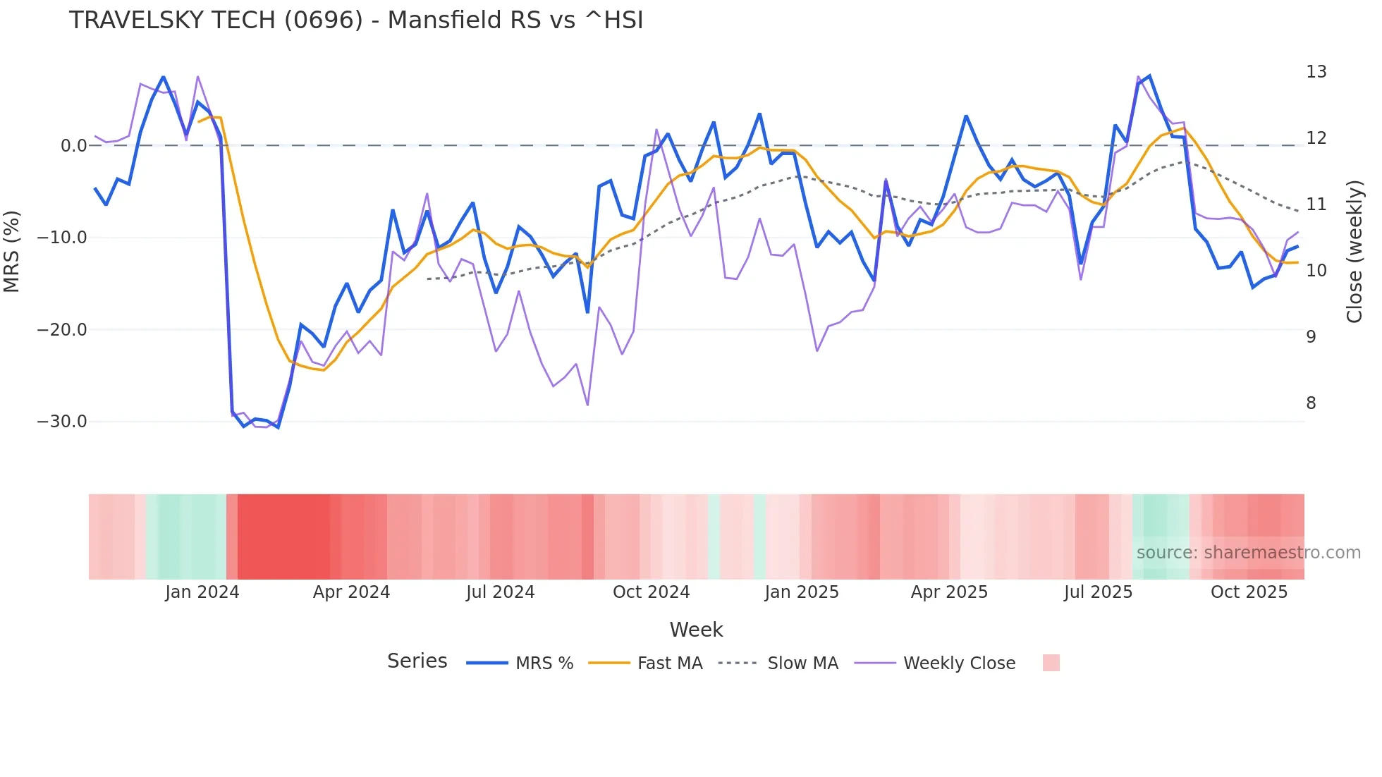 0696 Mansfield Relative Strength chart