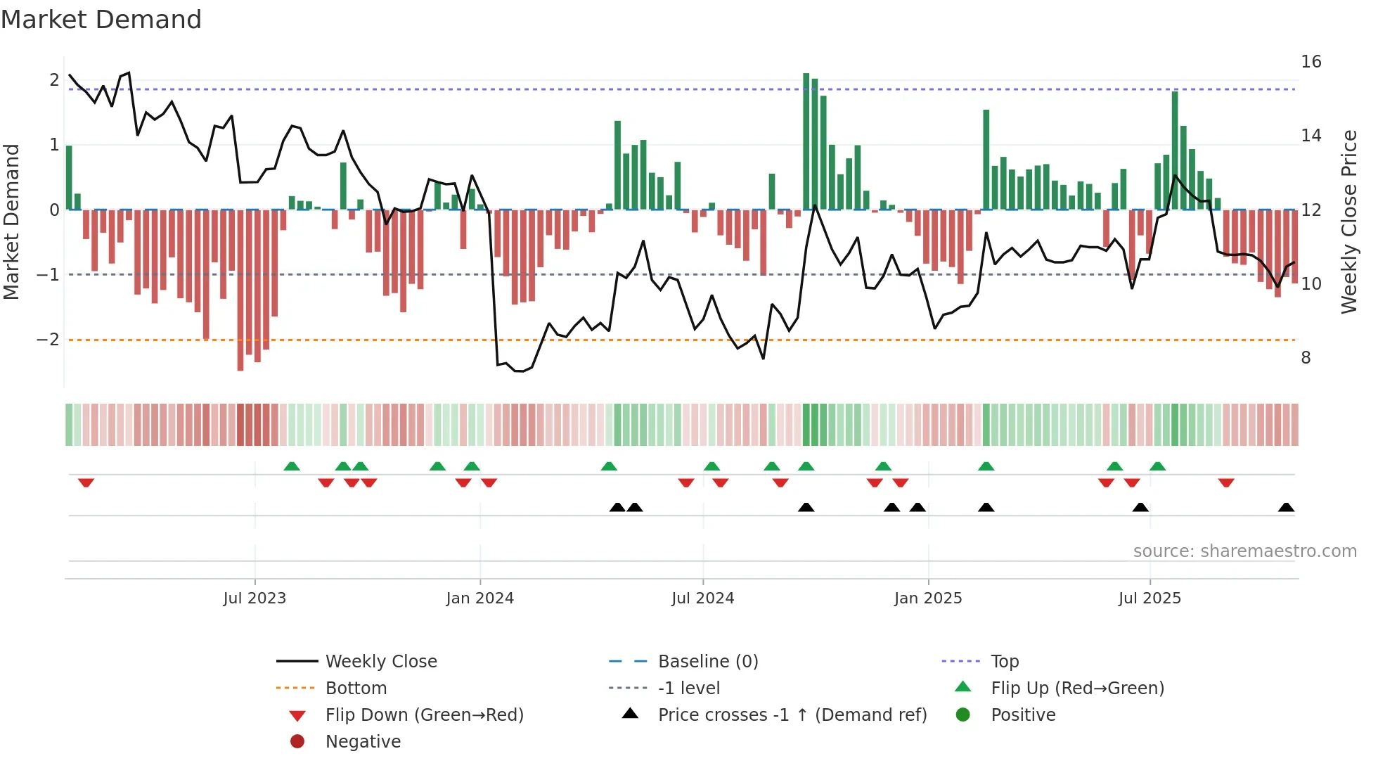 0696 weekly Market Demand chart