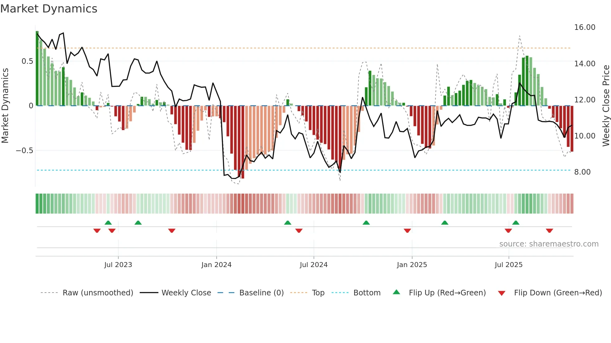 0696 weekly Market Dynamics chart
