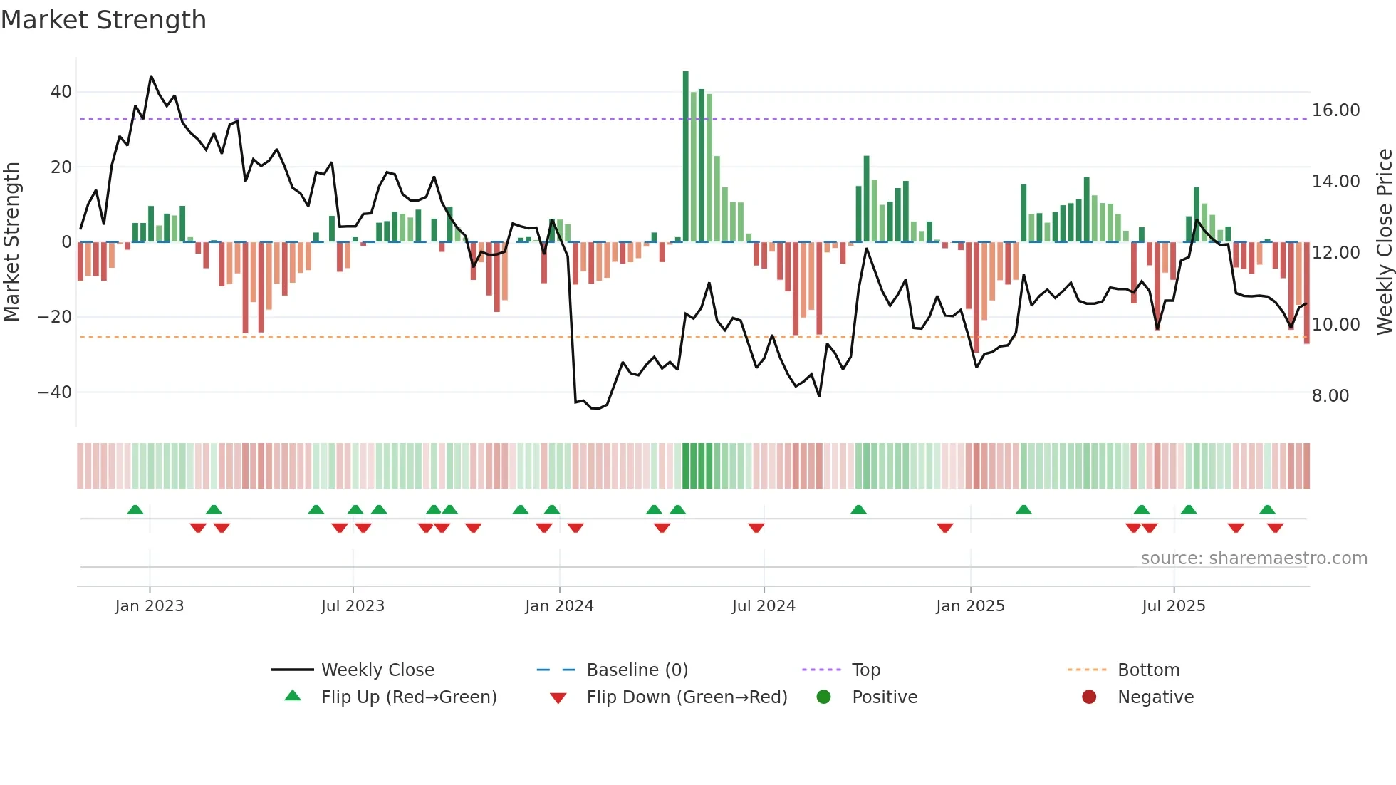 0696 weekly Market Strength chart