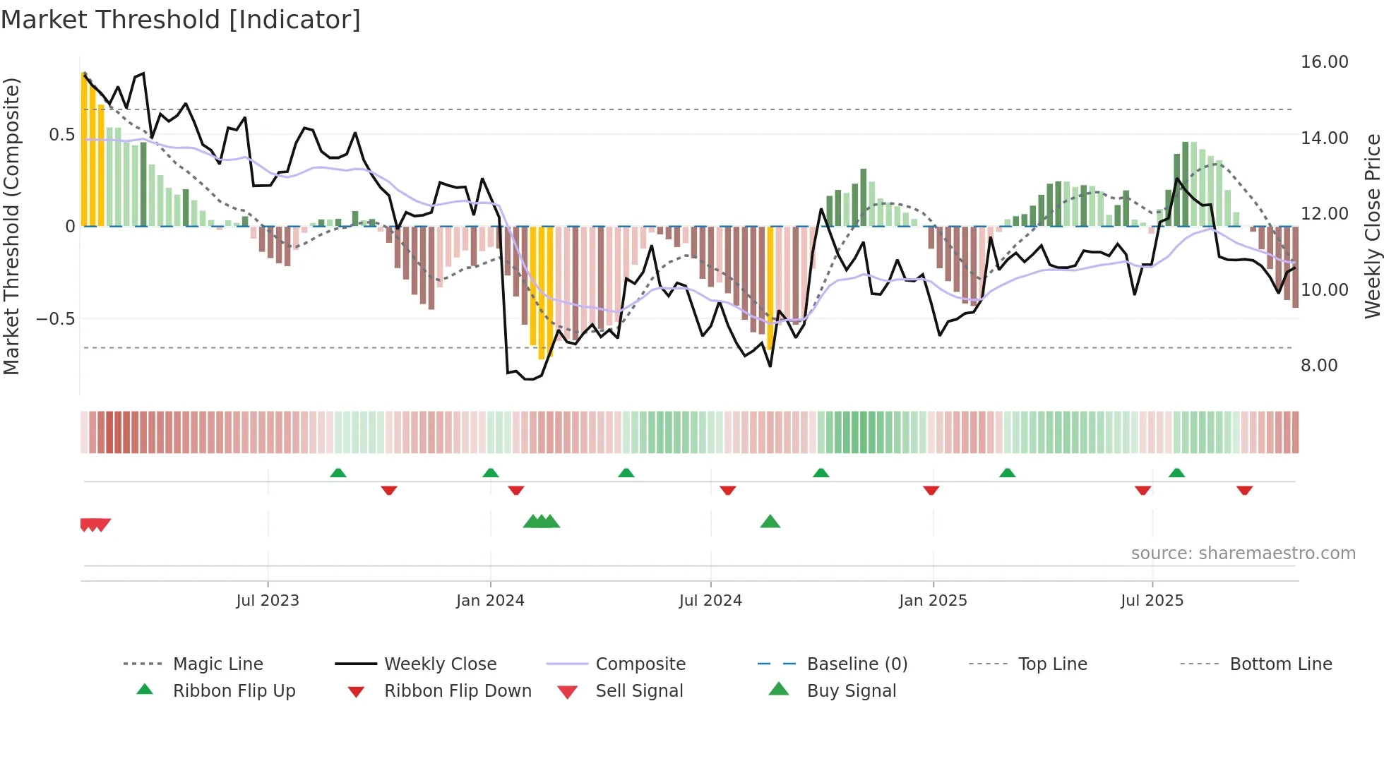 0696 weekly Market Threshold chart
