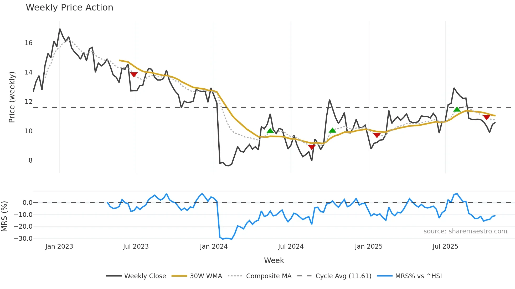 0696 weekly Price Action chart, closing 2025-10-27