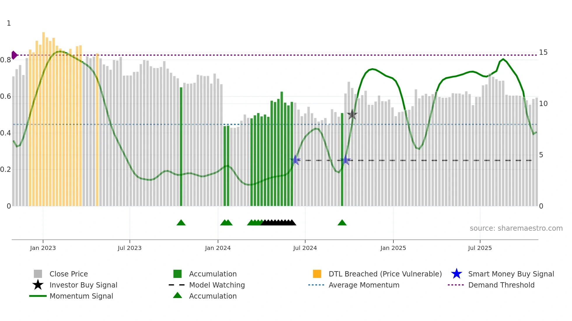 0696 weekly Smart Money chart