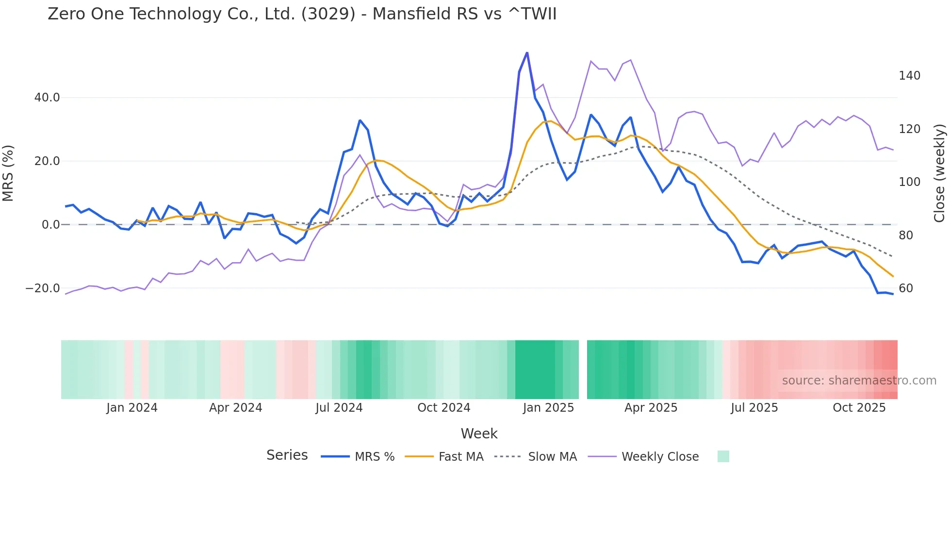 3029 Mansfield Relative Strength chart