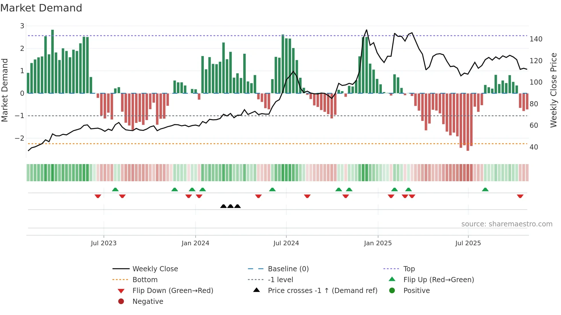 3029 weekly Market Demand chart