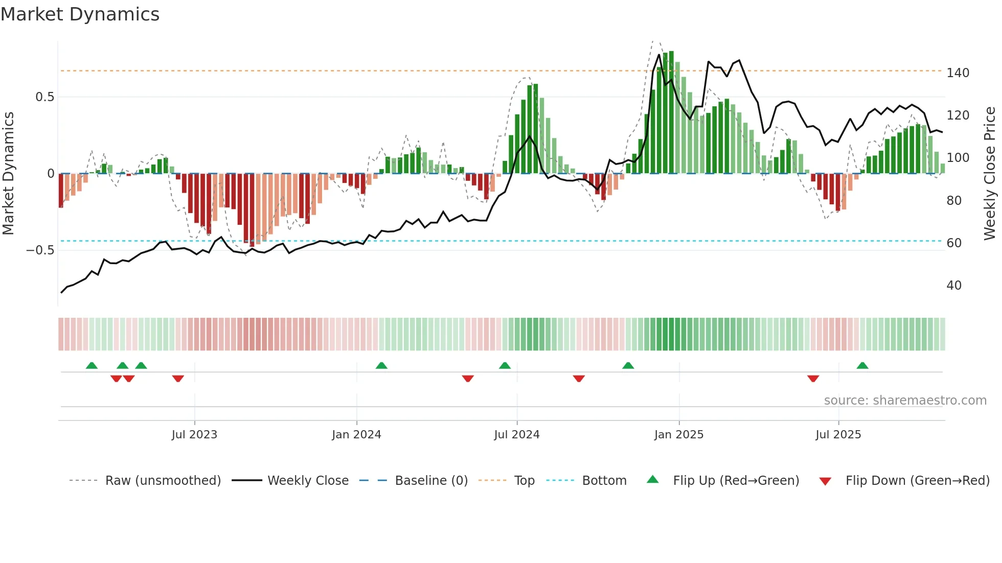 3029 weekly Market Dynamics chart