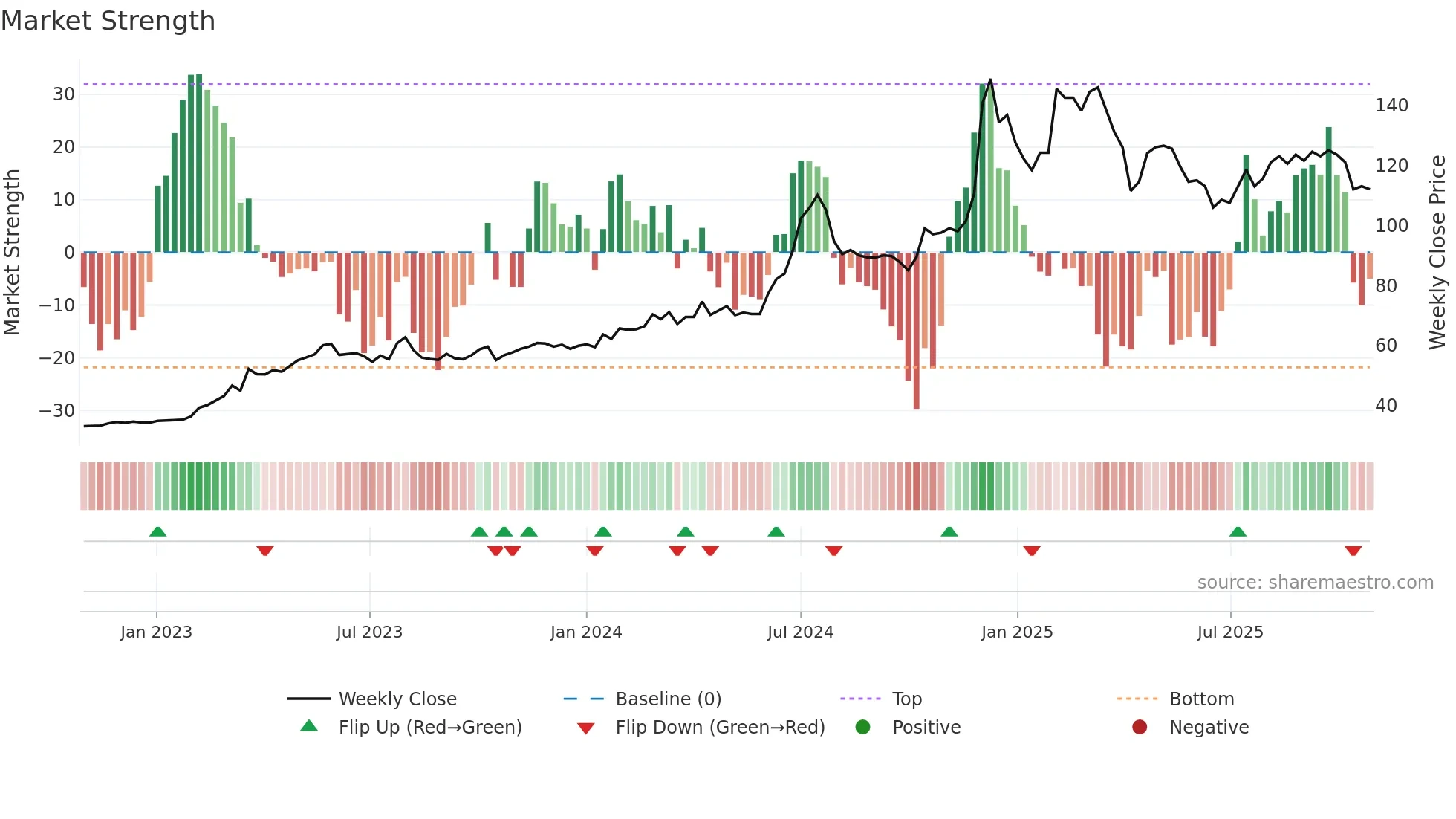 3029 weekly Market Strength chart