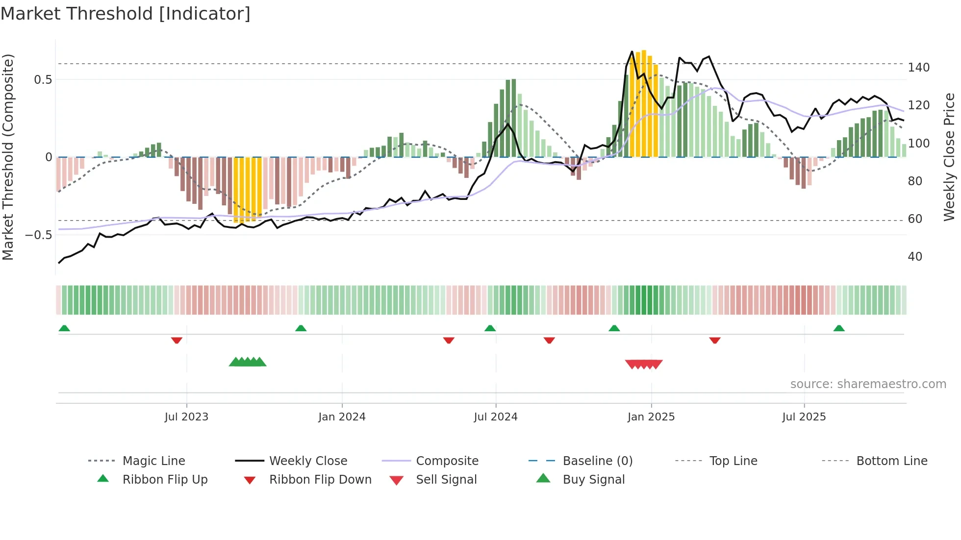 3029 weekly Market Threshold chart