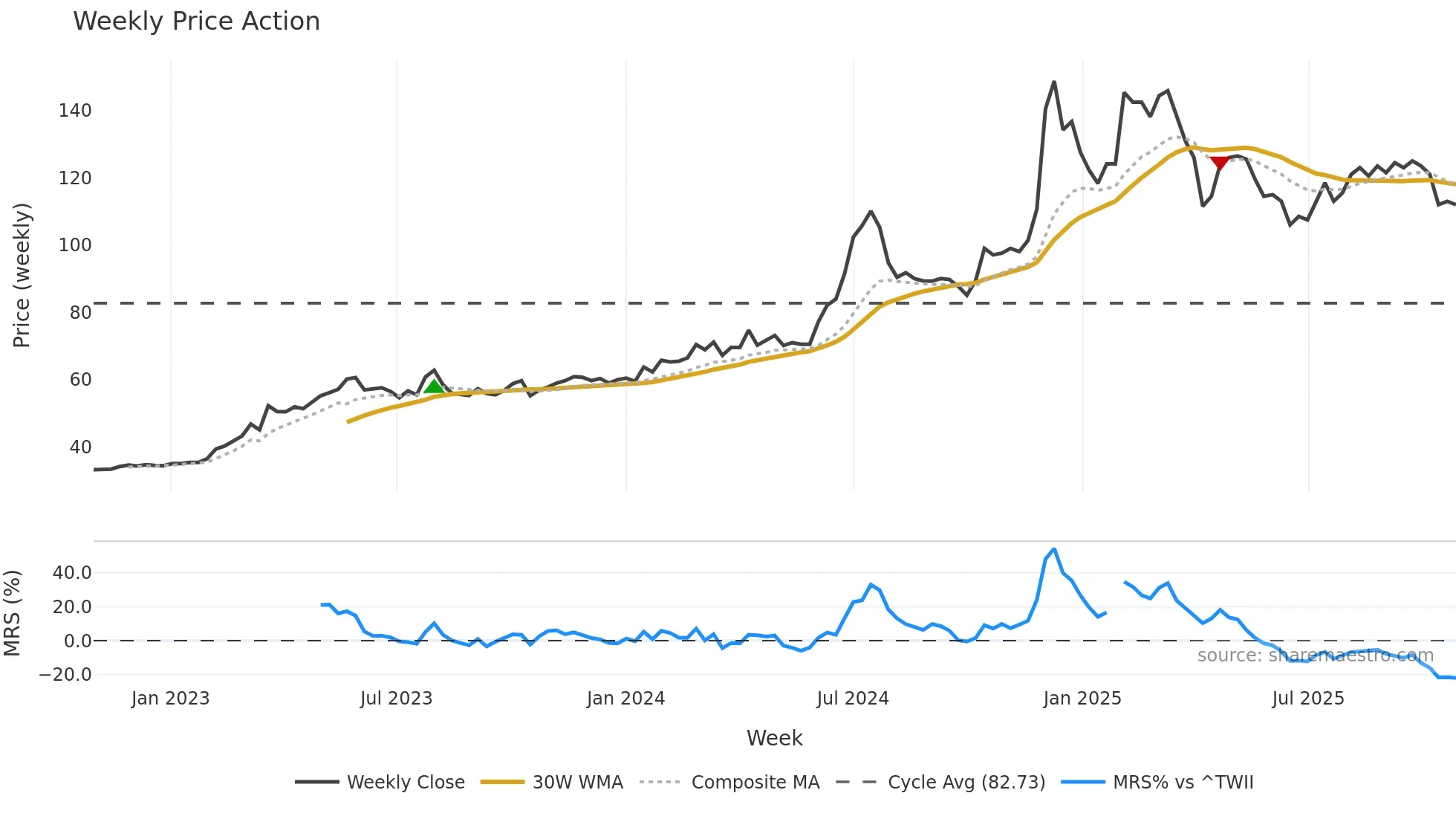 3029 weekly Price Action chart, closing 2025-10-27