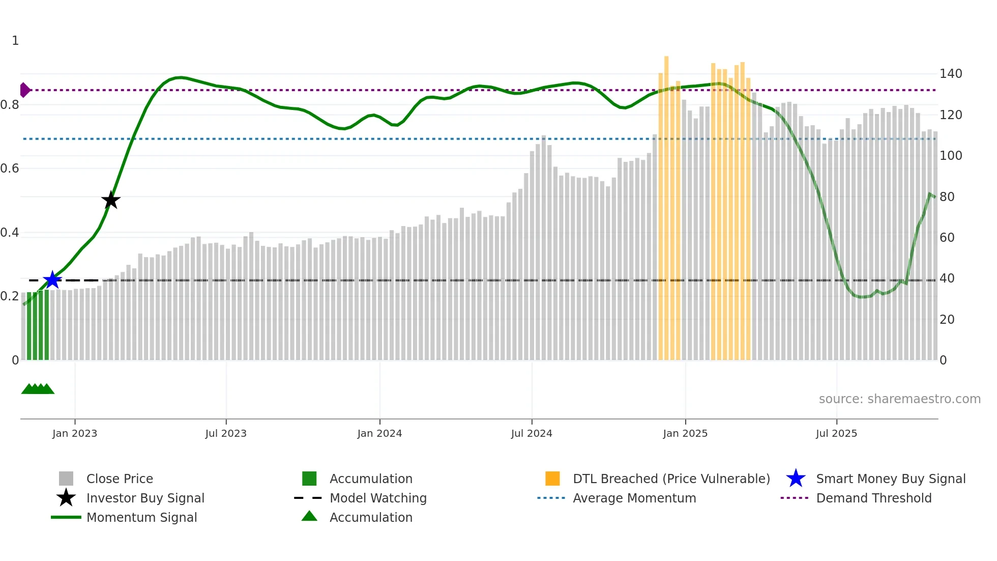 3029 weekly Smart Money chart