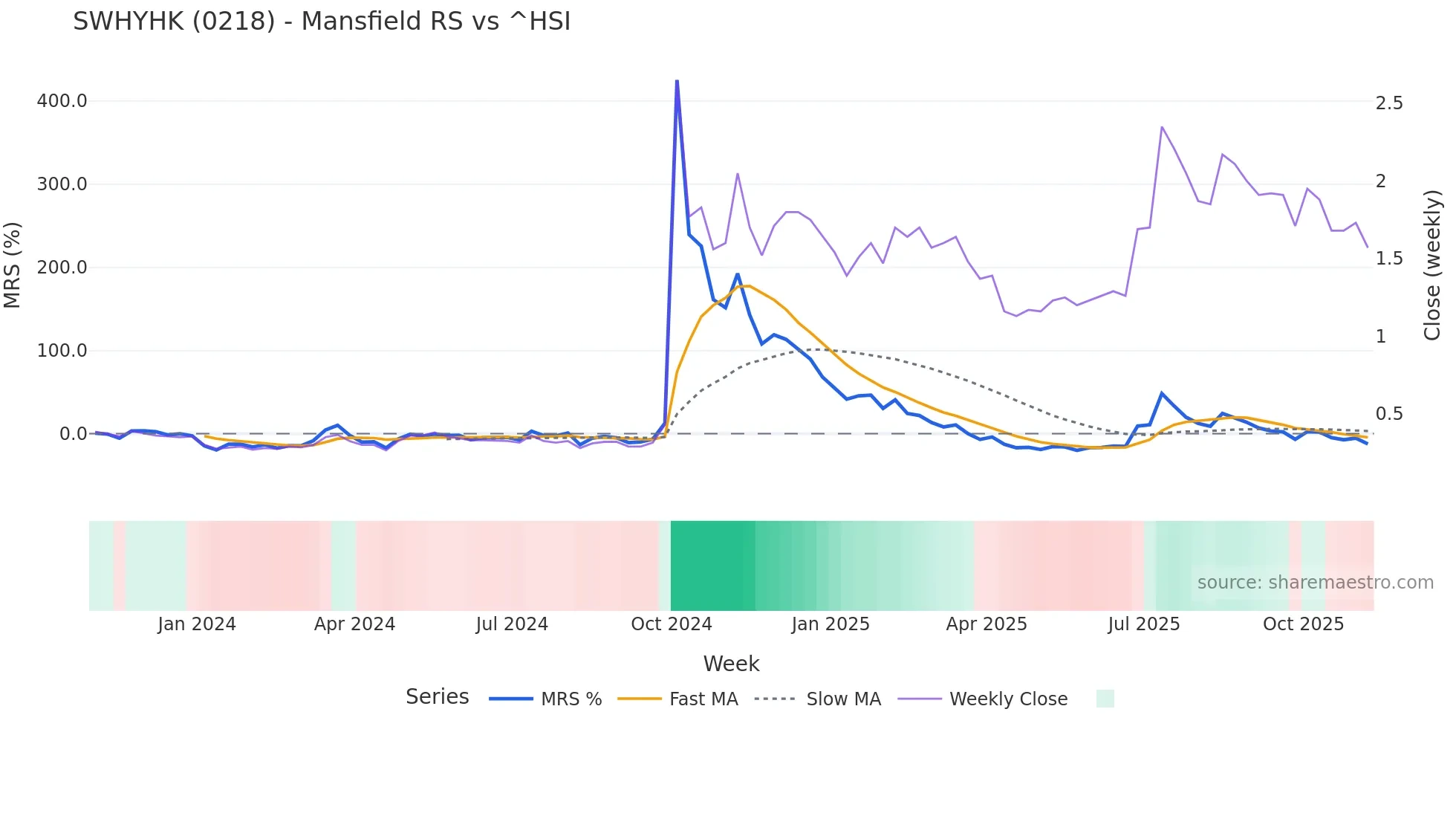 0218 Mansfield Relative Strength chart