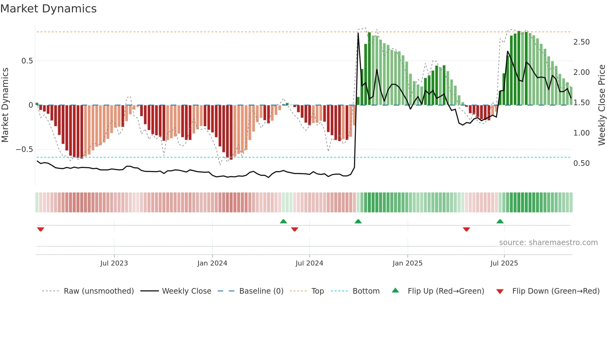 0218 weekly Market Dynamics chart
