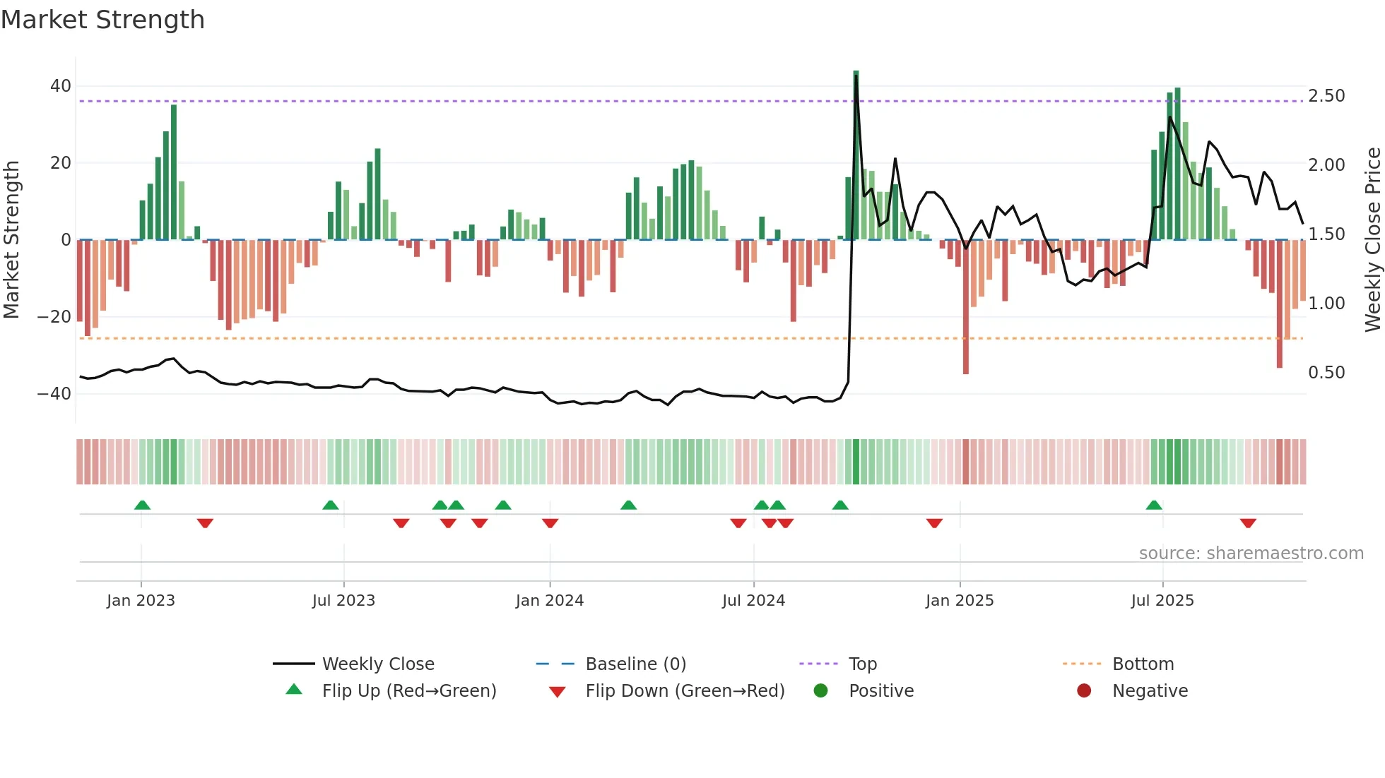 0218 weekly Market Strength chart