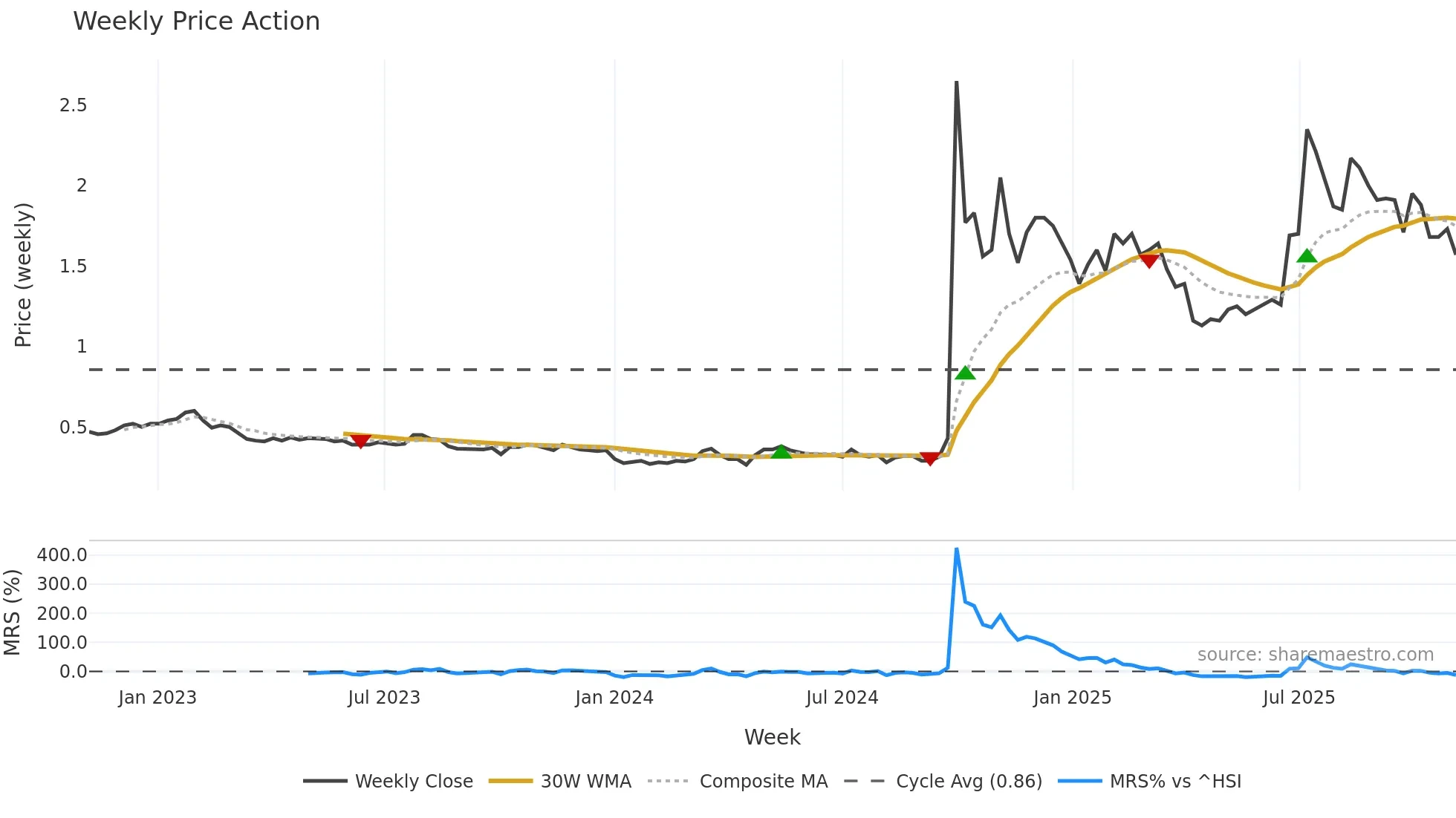 0218 weekly Price Action chart, closing 2025-11-03