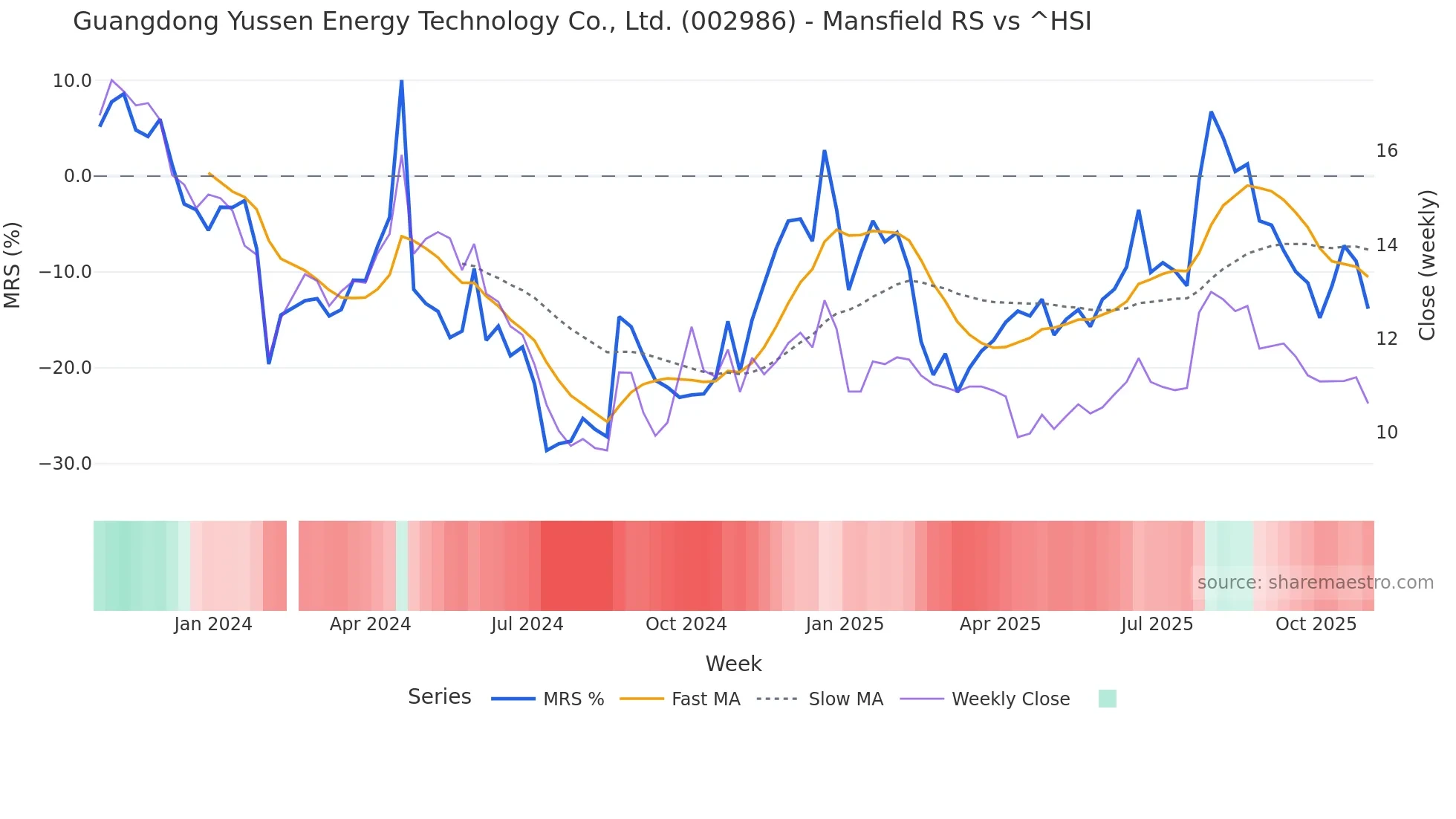 002986 Mansfield Relative Strength chart