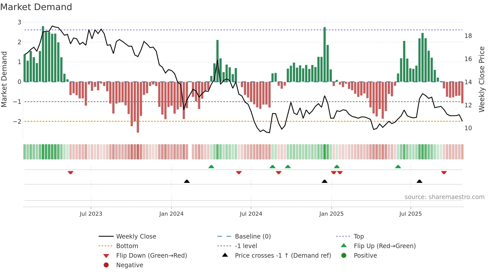 002986 weekly Market Demand chart